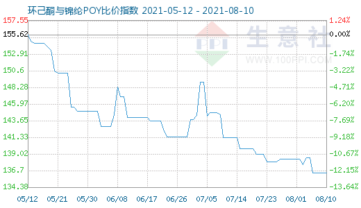 8月10日环己酮与锦纶POY比价指数图