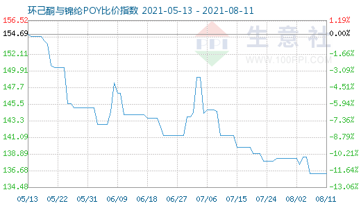 8月11日环己酮与锦纶POY比价指数图