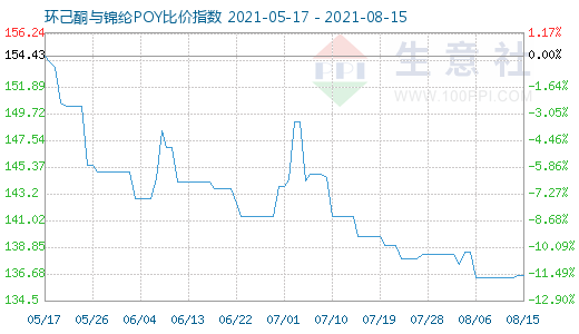 8月15日环己酮与锦纶POY比价指数图