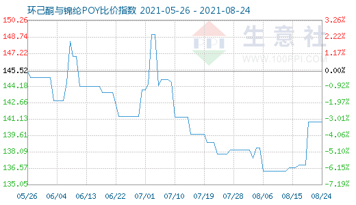 8月24日环己酮与锦纶POY比价指数图
