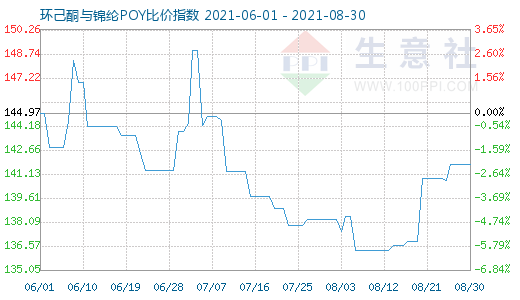 8月30日环己酮与锦纶POY比价指数图