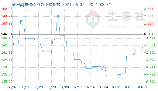 8月31日环己酮与锦纶POY比价指数图