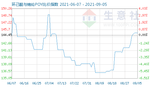 9月5日环己酮与锦纶POY比价指数图
