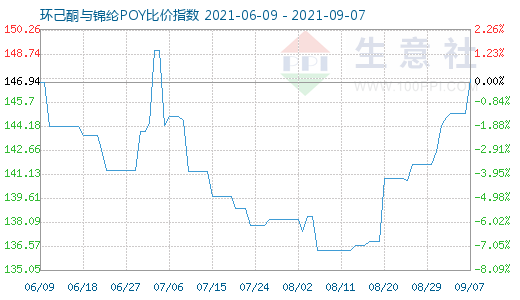 9月7日环己酮与锦纶POY比价指数图