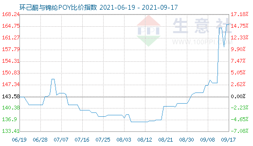 9月17日环己酮与锦纶POY比价指数图