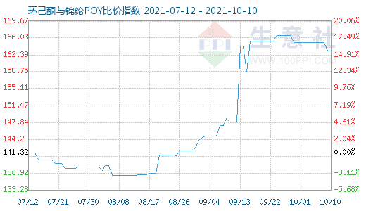 10月10日环己酮与锦纶POY比价指数图