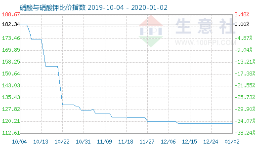 1月2日硝酸与硝酸钾比价指数图