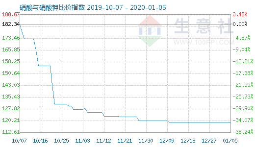 1月5日硝酸与硝酸钾比价指数图