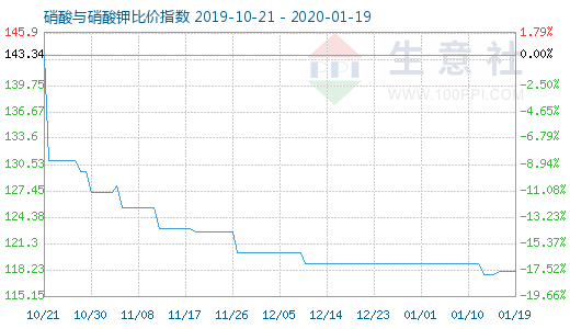 1月19日硝酸与硝酸钾比价指数图