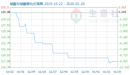 1月20日硝酸与硝酸钾比价指数图