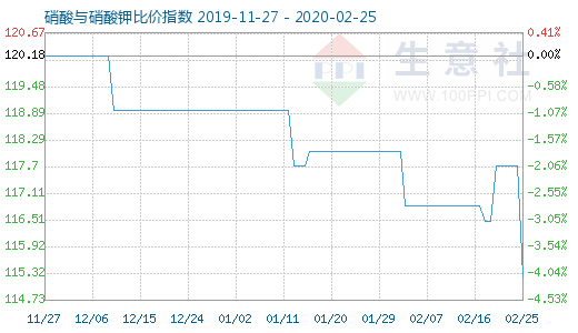 2月25日硝酸与硝酸钾比价指数图