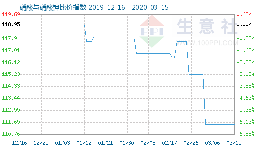 3月15日硝酸与硝酸钾比价指数图