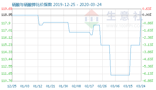 3月24日硝酸与硝酸钾比价指数图