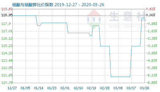 3月26日硝酸与硝酸钾比价指数图