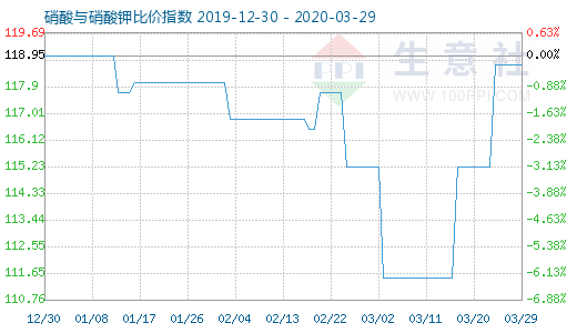 3月29日硝酸与硝酸钾比价指数图