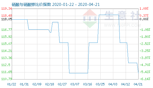4月21日硝酸与硝酸钾比价指数图