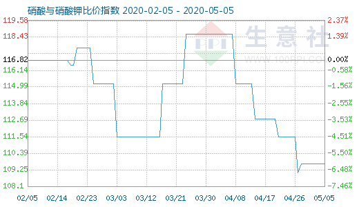 5月5日硝酸与硝酸钾比价指数图