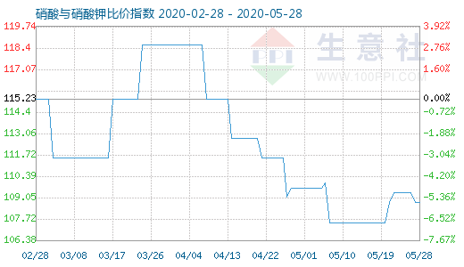 5月28日硝酸与硝酸钾比价指数图