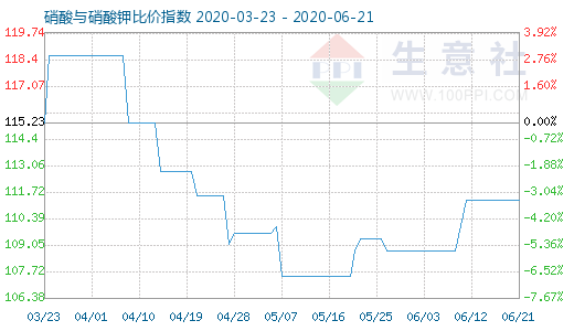 6月21日硝酸与硝酸钾比价指数图