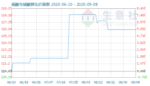 9月8日硝酸与硝酸钾比价指数图