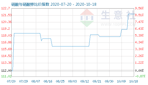 10月18日硝酸与硝酸钾比价指数图