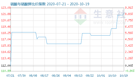 10月19日硝酸与硝酸钾比价指数图