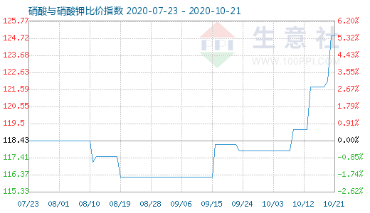 10月21日硝酸与硝酸钾比价指数图