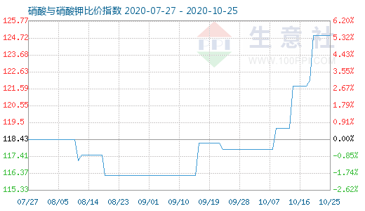10月25日硝酸与硝酸钾比价指数图
