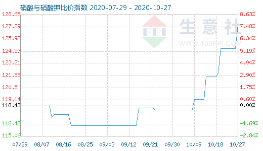 10月27日硝酸与硝酸钾比价指数图