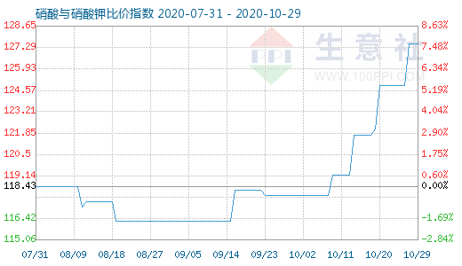 10月29日硝酸与硝酸钾比价指数图