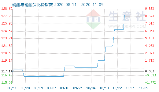11月9日硝酸与硝酸钾比价指数图