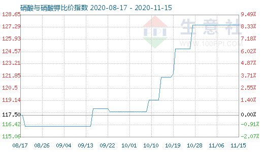 11月15日硝酸与硝酸钾比价指数图