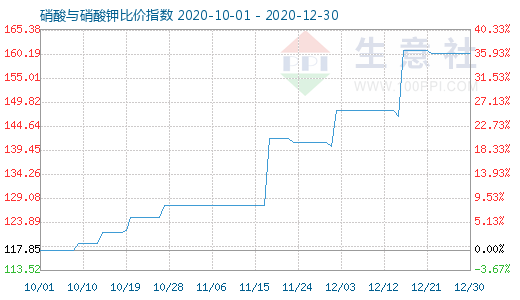 12月30日硝酸与硝酸钾比价指数图