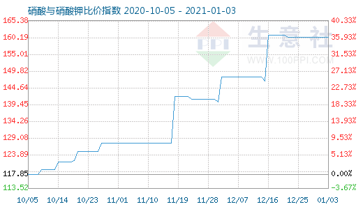1月3日硝酸与硝酸钾比价指数图
