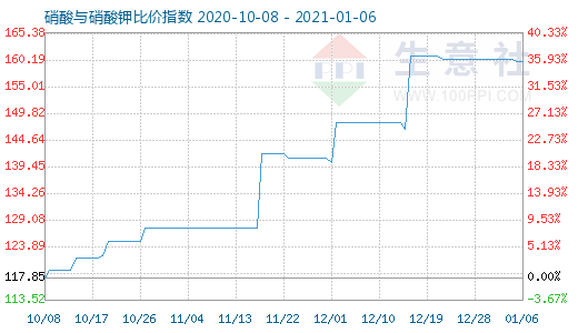 1月6日硝酸与硝酸钾比价指数图