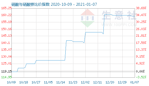 1月7日硝酸与硝酸钾比价指数图