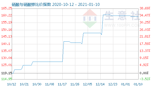 1月10日硝酸与硝酸钾比价指数图