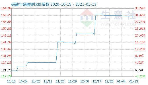 1月13日硝酸与硝酸钾比价指数图