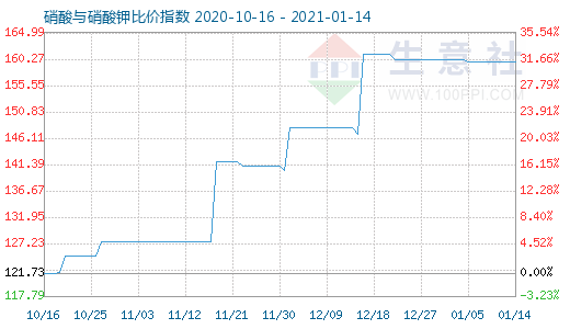 1月14日硝酸与硝酸钾比价指数图