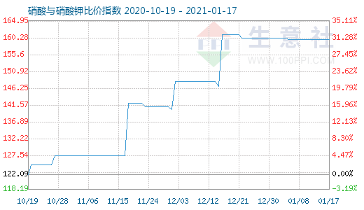 1月17日硝酸与硝酸钾比价指数图