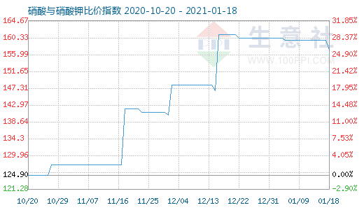 1月18日硝酸与硝酸钾比价指数图