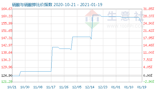 1月19日硝酸与硝酸钾比价指数图