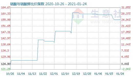 1月24日硝酸与硝酸钾比价指数图