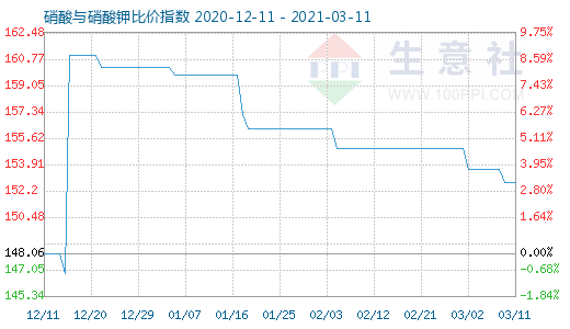 3月11日硝酸与硝酸钾比价指数图