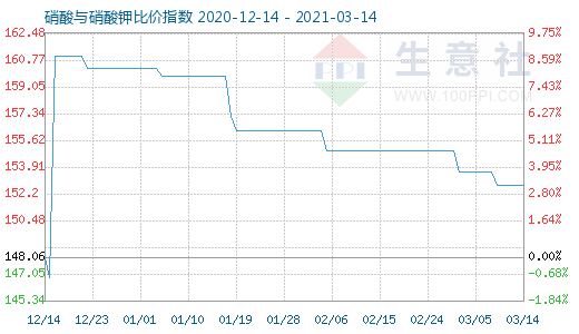 3月14日硝酸与硝酸钾比价指数图