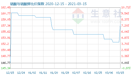 3月15日硝酸与硝酸钾比价指数图