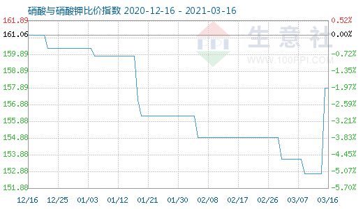 3月16日硝酸与硝酸钾比价指数图