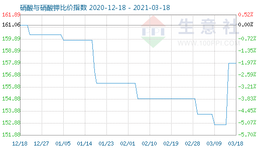 3月18日硝酸与硝酸钾比价指数图