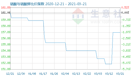 3月21日硝酸与硝酸钾比价指数图