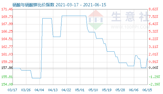 6月15日硝酸与硝酸钾比价指数图